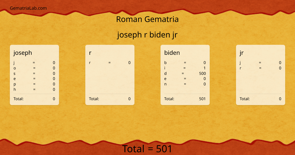 joseph r biden jr in roman Gematria